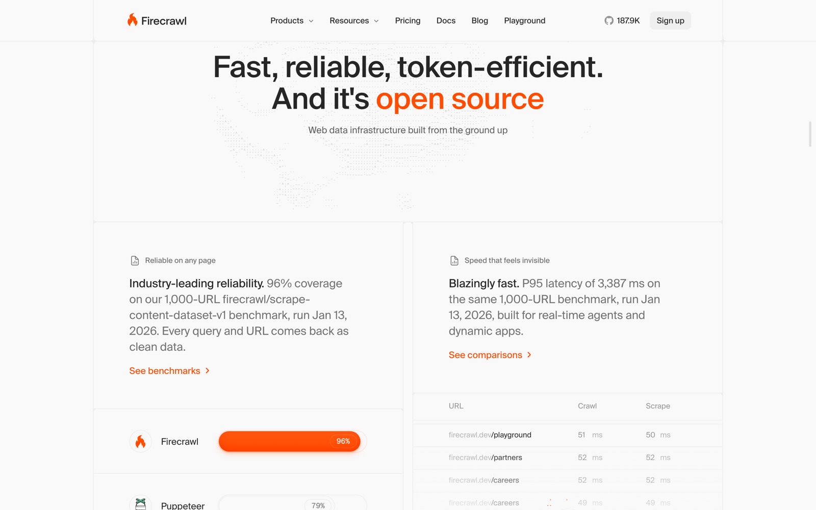 Firecrawl’s benchmark section: ‘96% coverage on our 1,000-URL benchmark’ with Firecrawl at 96% and Puppeteer at 79%, and a P95 latency of 3,387 ms