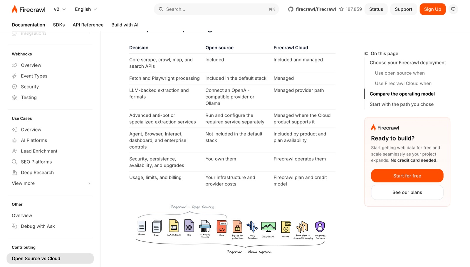 Firecrawl’s docs comparing open source and Firecrawl Cloud: core scrape, crawl, map and search are in both; Agent, Browser, Interact, the dashboard and enterprise controls are not in the default open-source stack