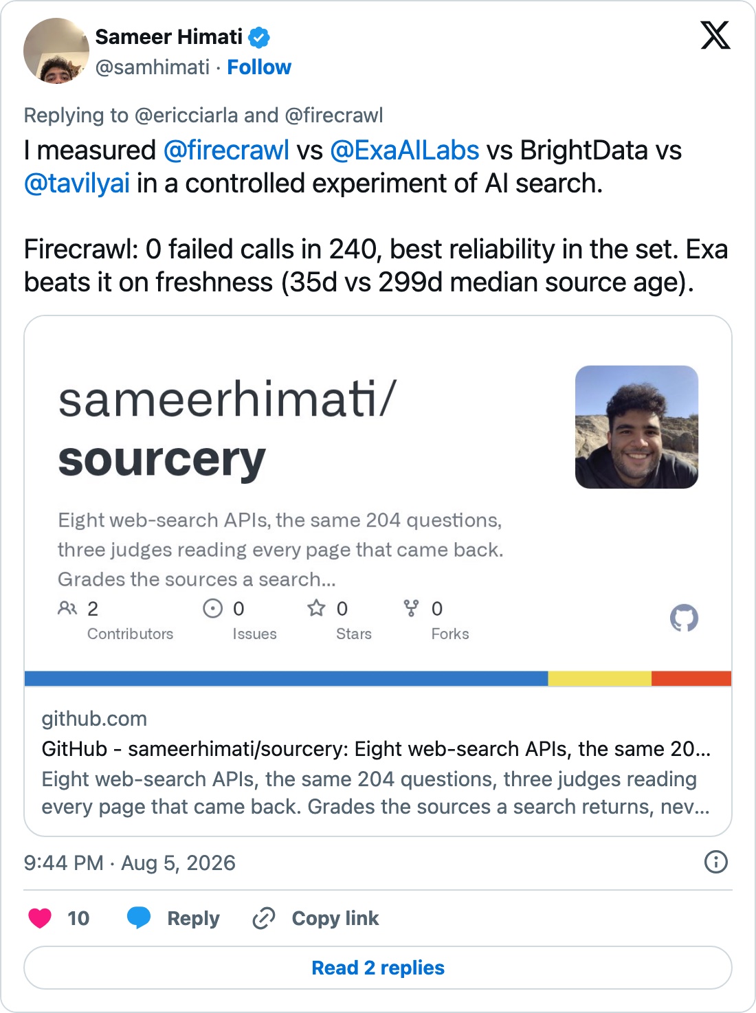 Tweet by Sameer Himati (@samhimati), August 5, 2026: “I measured @firecrawl vs @ExaAILabs vs BrightData vs @tavilyai in a controlled experiment of AI search. Firecrawl: 0 failed calls in 240, best reliability in the set. Exa beats it on freshness (35d vs 299d median source…”