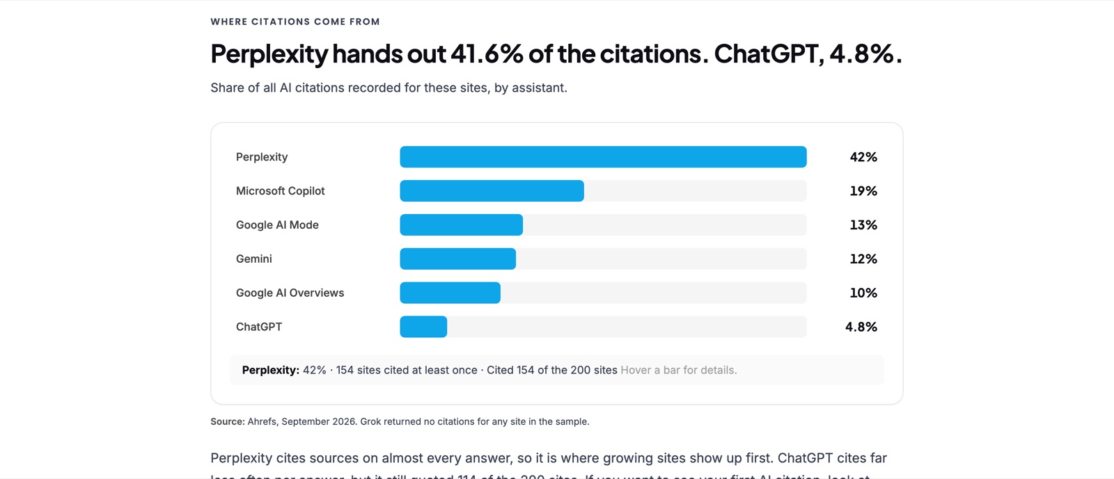 Outrank’s chart of AI citation share by assistant: Perplexity 42%, Microsoft Copilot 19%, Google AI Mode 13%, Gemini 12%, Google AI Overviews 10%, ChatGPT 4.8%