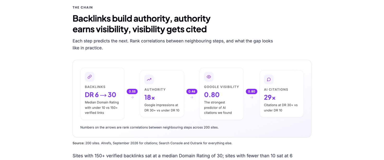 Outrank’s chain diagram: backlinks to authority (0.55), authority to Google visibility (0.46), Google visibility to AI citations (0.80), with DR 6 to 30, 18x impressions and 29x citations under each step