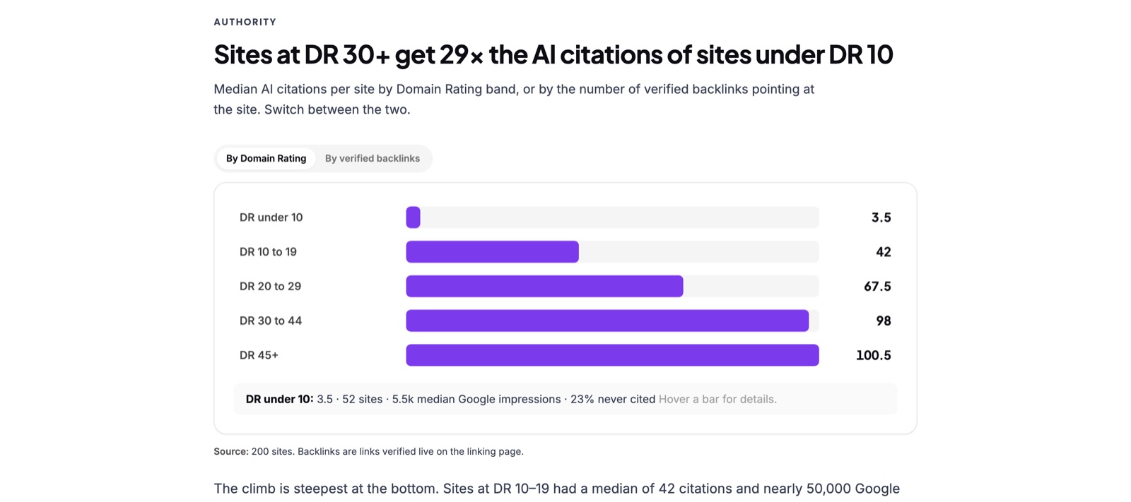Outrank’s bar chart of median AI citations per site by Domain Rating band: 3.5 under DR 10, 42 at DR 10 to 19, 67.5 at DR 20 to 29, 98 at DR 30 to 44, 100.5 at DR 45 and above