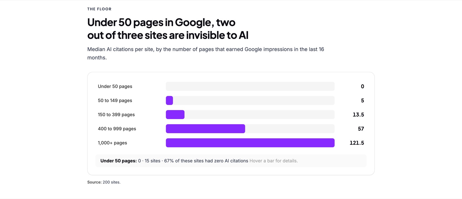 Outrank’s chart of median AI citations by number of pages visible in Google: 0 under 50 pages, 5 at 50 to 149, 13.5 at 150 to 399, 57 at 400 to 999, 121.5 at 1,000 and more