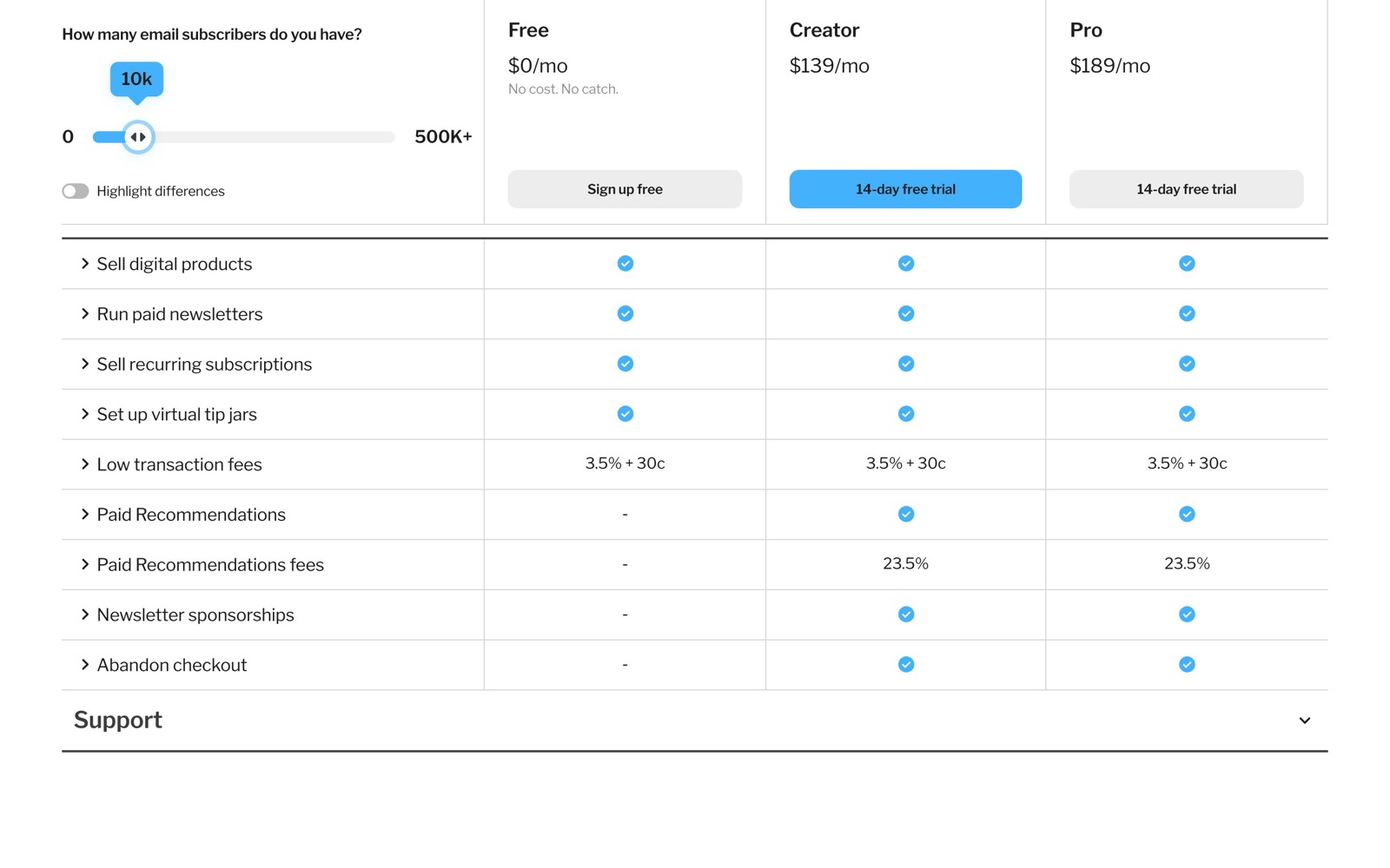 Kit’s plan comparison for selling: digital products, paid newsletters, subscriptions and tip jars on every plan, 3.5% + 30c transaction fees, and a 23.5% Paid Recommendations fee on Creator and Pro