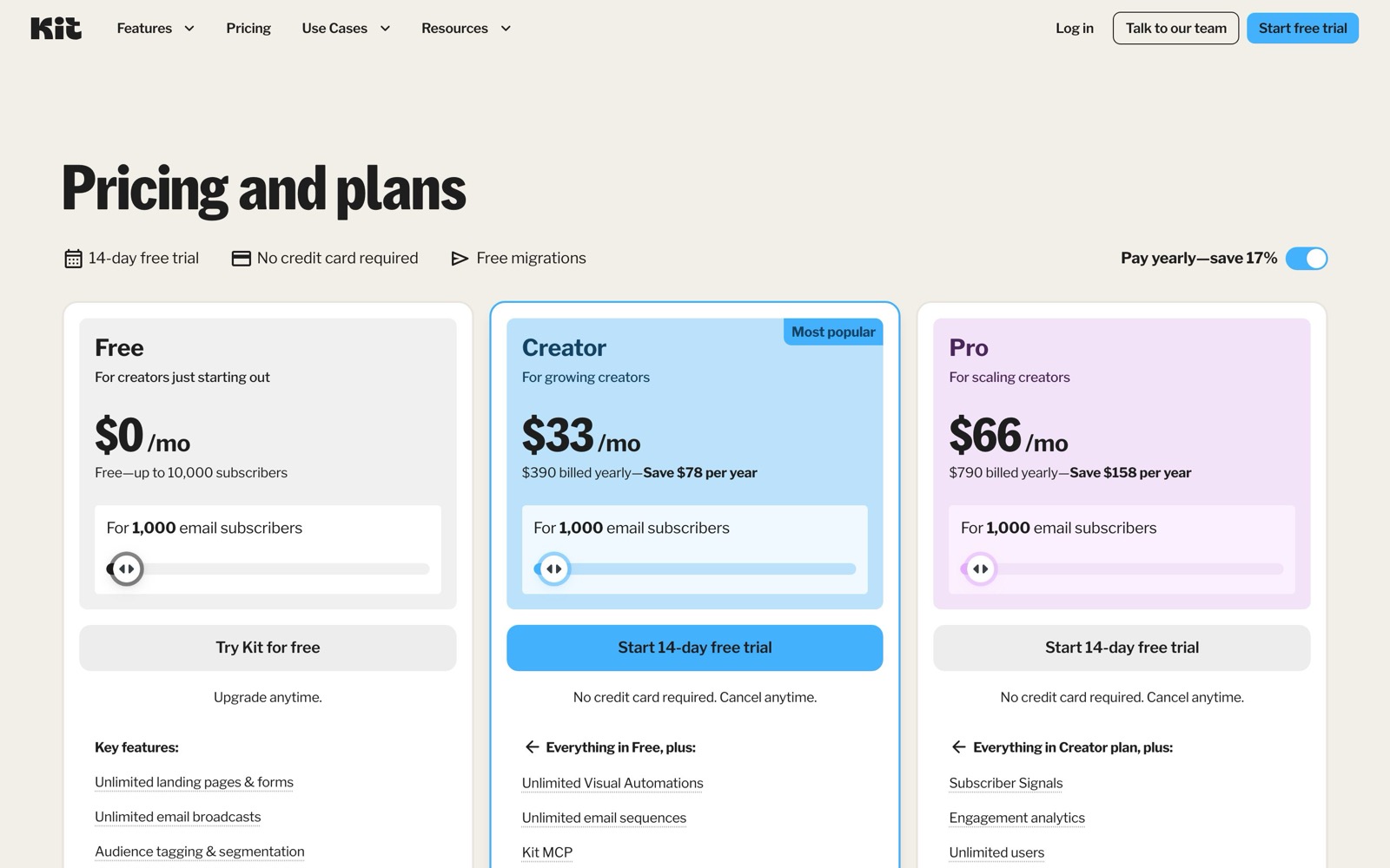Kit pricing page: Free at $0 for up to 10,000 subscribers, Creator at $33/month and Pro at $66/month billed yearly for 1,000 subscribers